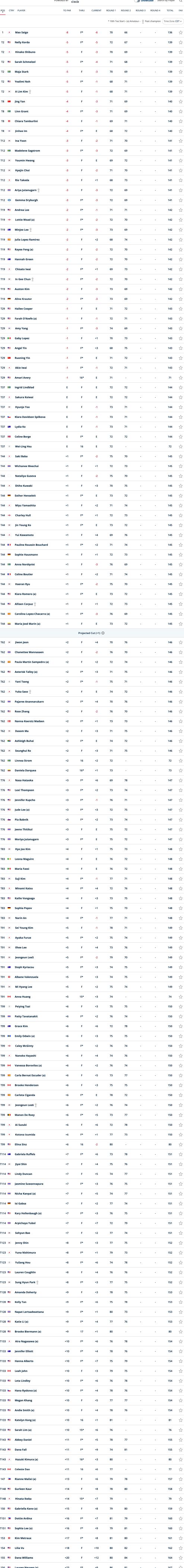 USGA 2025 U.S. Women's Open Championship Secondround results (Erin