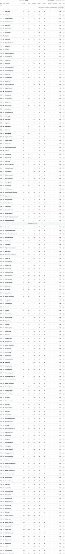 USGA 2025 U.S. Women's Open Championship Secondround results (Erin
