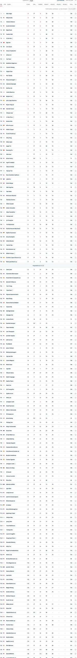 USGA 2025 U.S. Women's Open Championship Secondround results (Erin