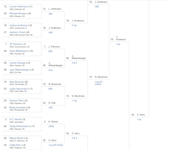 Boys junior golf 2023 Wisconsin Junior Masters Championship FINAL