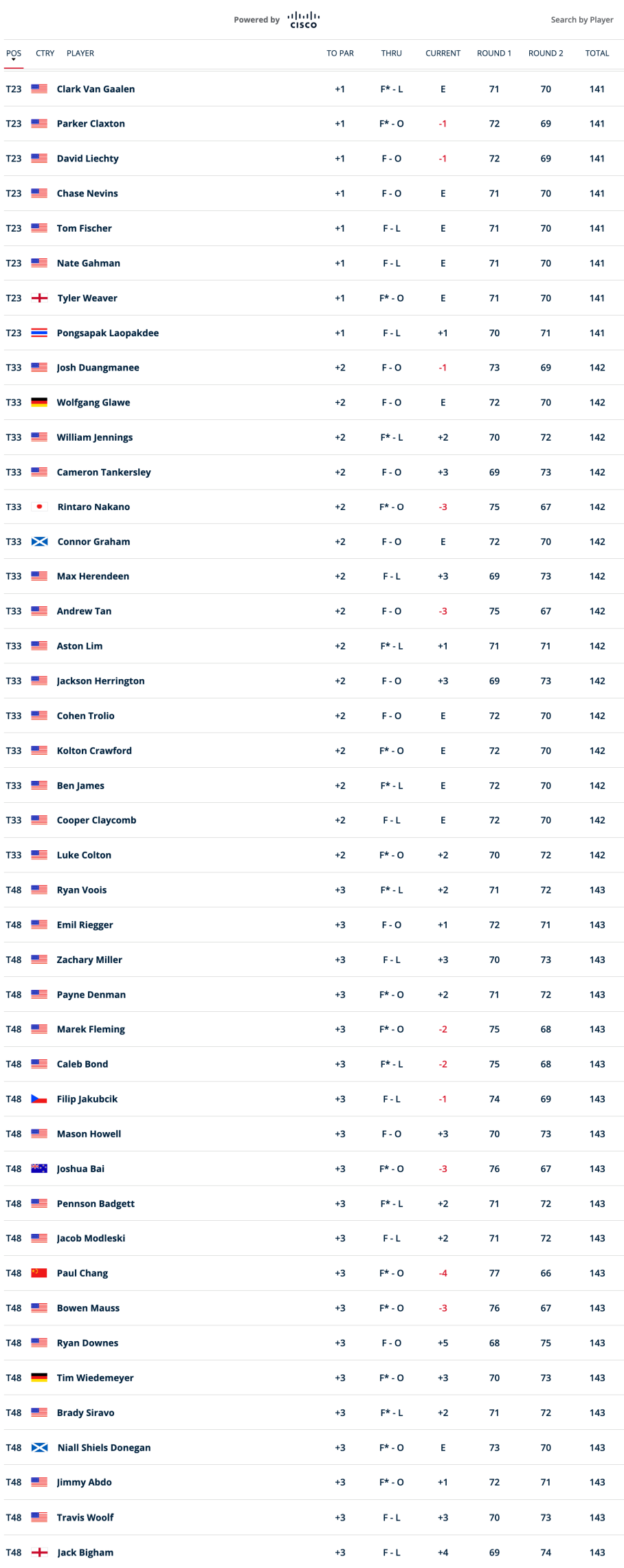 USGA: Seymour's Vince Sigl, Elm Grove's Sebastian Kasun at