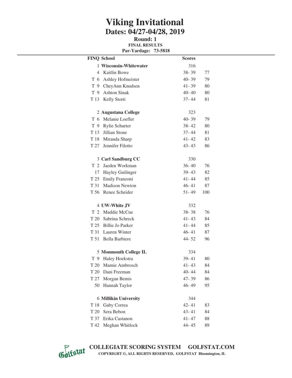 College Golf Roundup Franklin S Faith Krause Minnesota State Mankato End Augustana S D Reign In Nsic Uw Whitewater Uw Stout Post Victories Ncaa Division Ii Wisconsin Golf