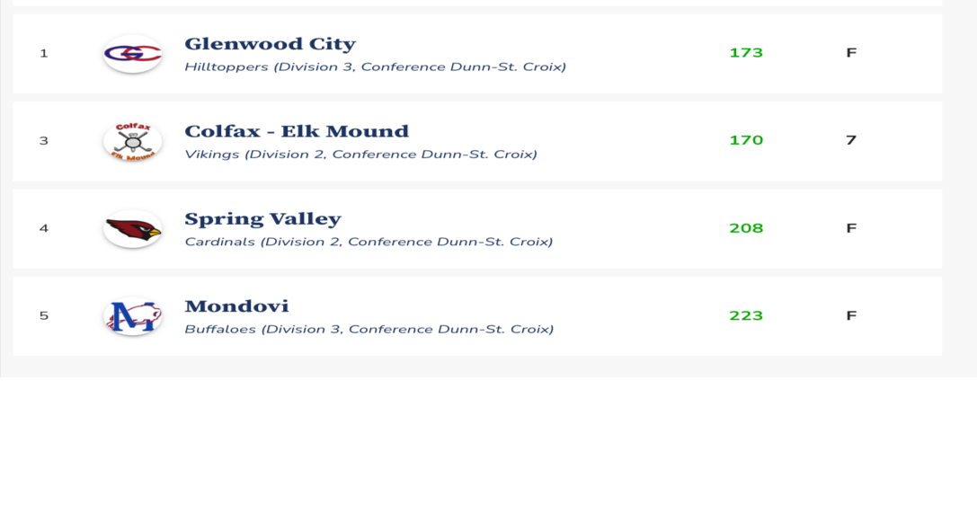 HS Boys Golf DunnSt. Croix Conference MiniMeet 3 (Spring Valley GC