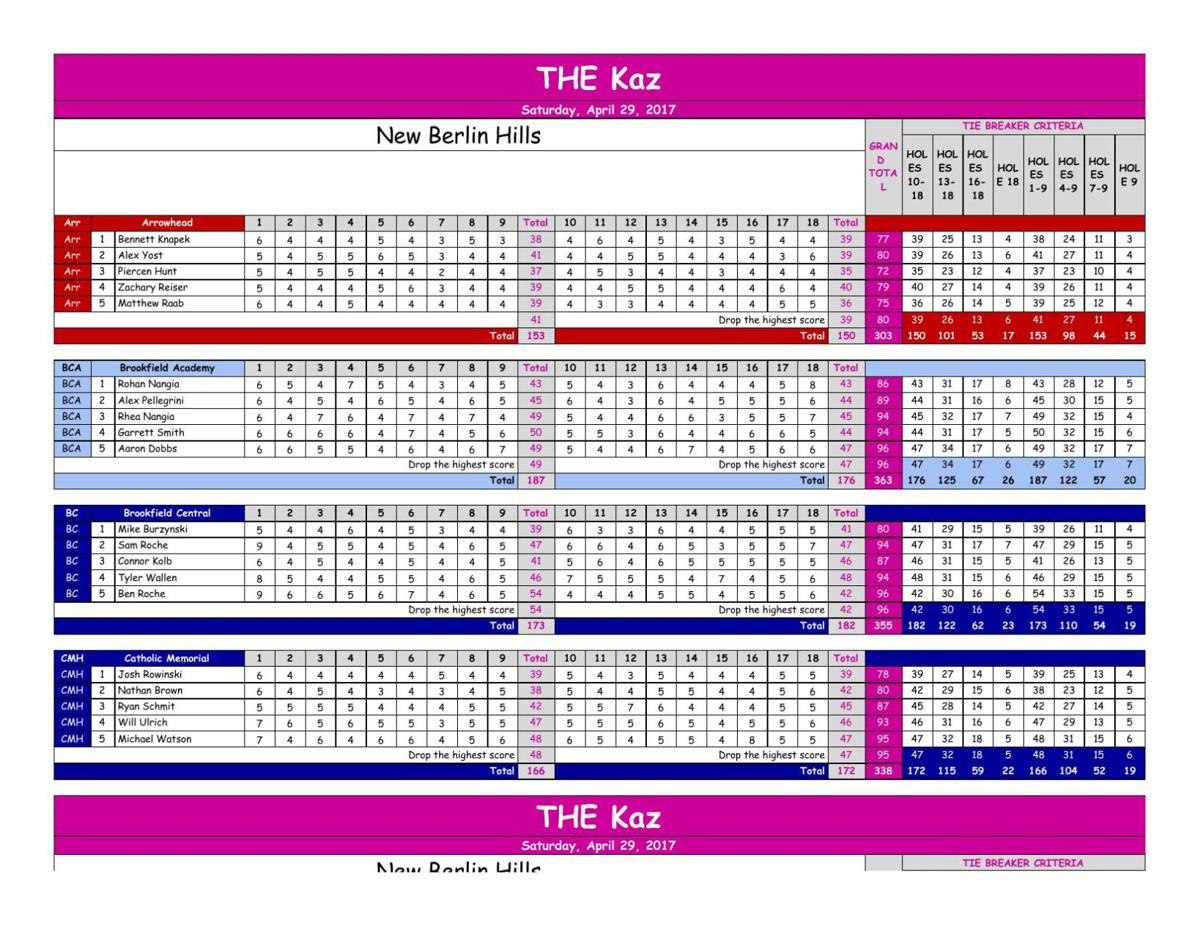 April 29 The Kaz Invitational (New Berlin Hills CC) Scoreboard