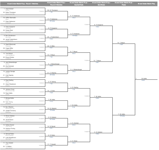 Sussex's Michael Addie first repeat 1718 champ since 1990 at