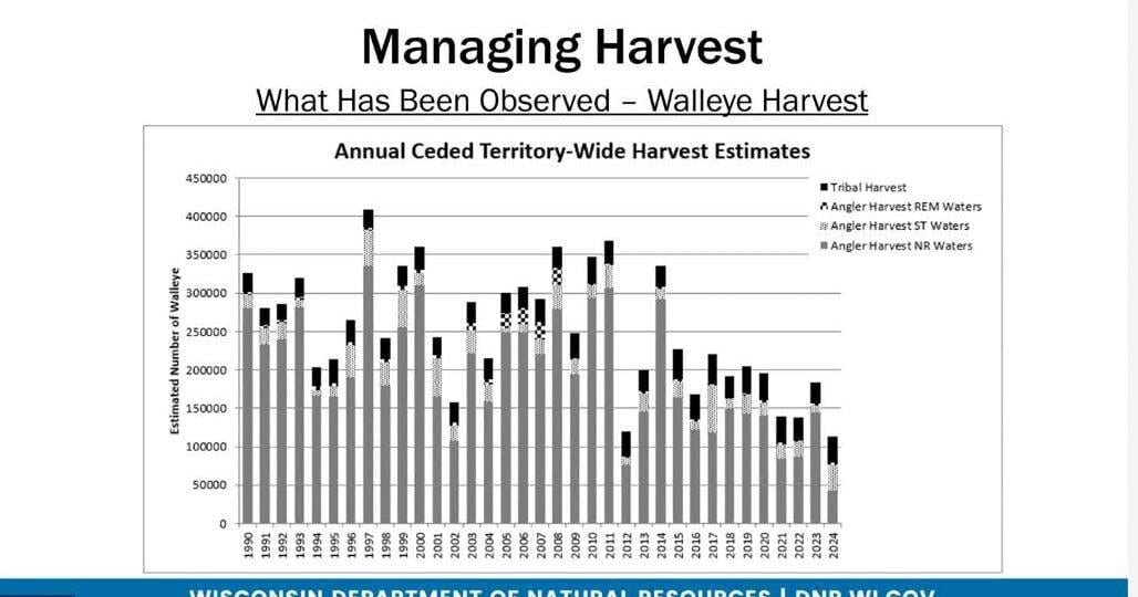 Wisconsin DNR discusses tribal spearing and bag limits in fish management talk.