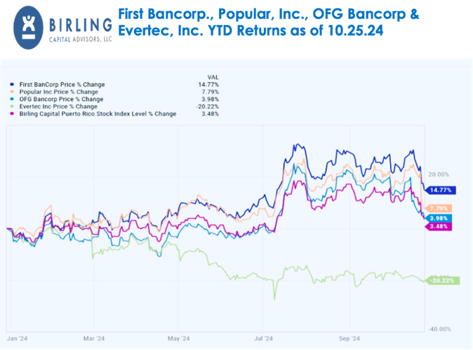 P R. Banks Opinion: Puerto Rico banks facing strong headwinds even with solid 3Q24 ...
