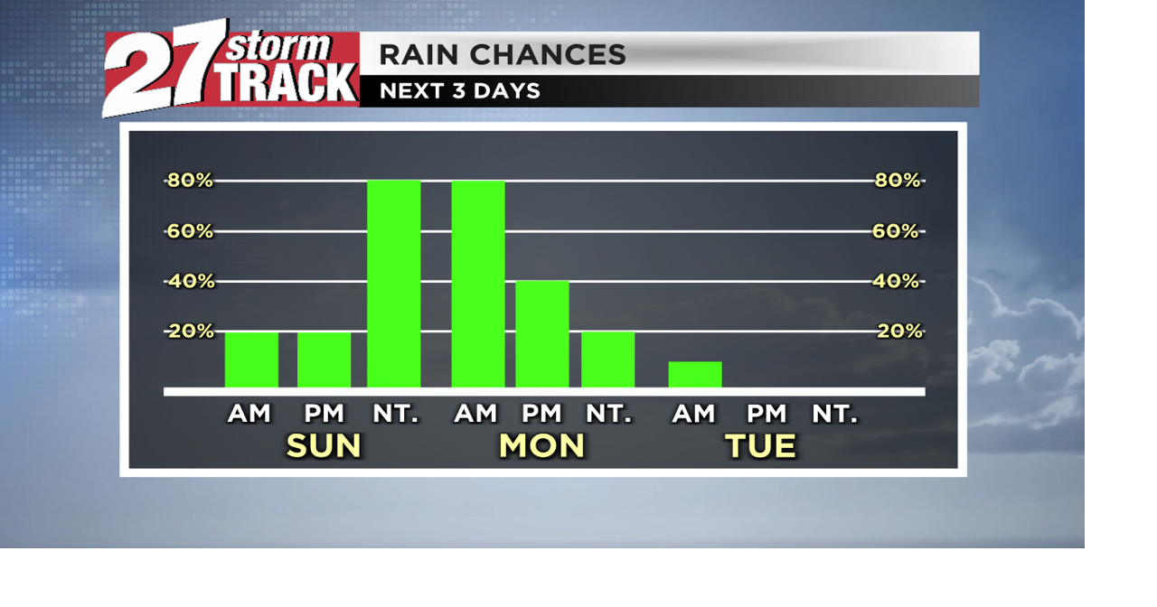Rain chances return today, best chance Monday morning | News | wkow.com