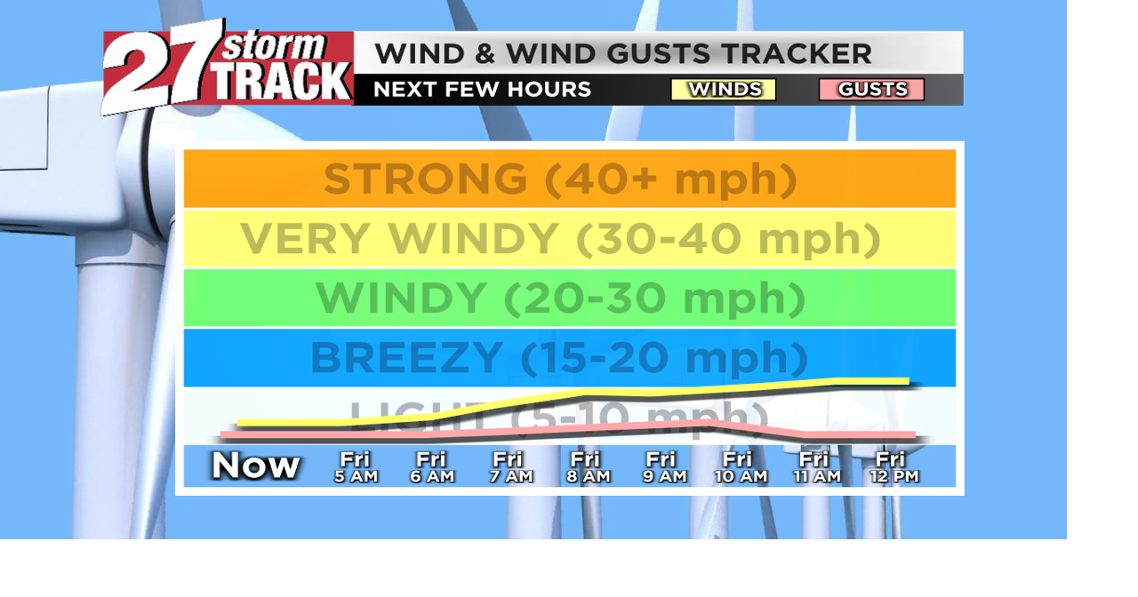 Cooler and breezy but mostly quiet | Forecast | wkow.com