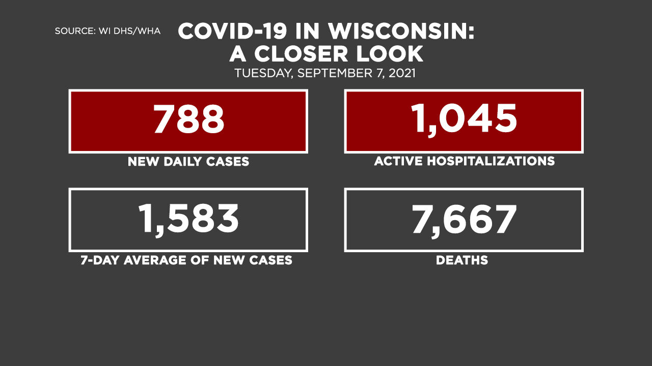DHS reports 788 COVID-19 cases | Coronavirus | wkow.com