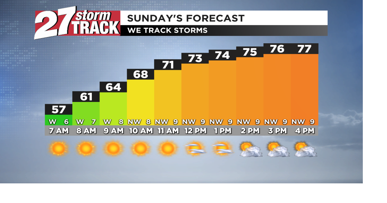 Warming back to near average, a few small rain chances ahead | Forecast ...