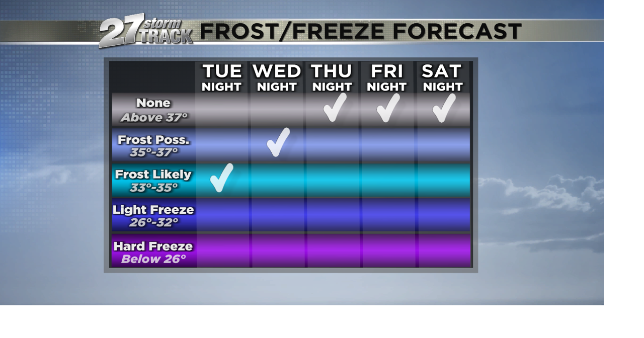 Trending colder with threat for frost tonight | News | wkow.com