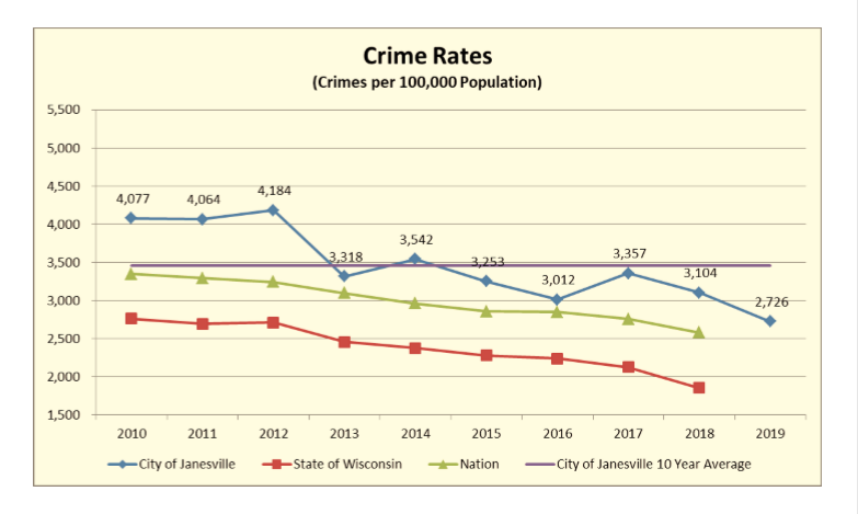 Janesville police statistics show 35-year low crime rate | News | wkow.com