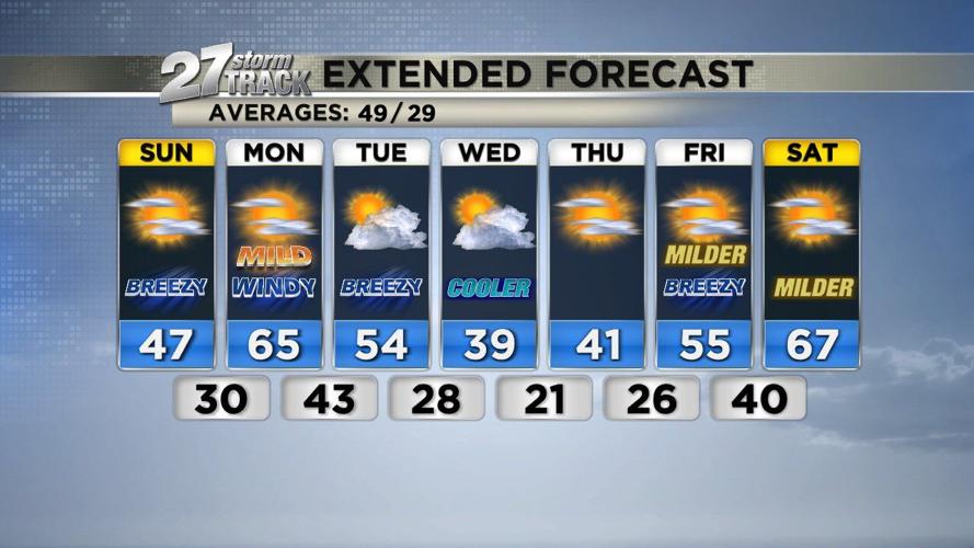 Strong winds and warmer temperatures on Monday | Weather | wkow.com