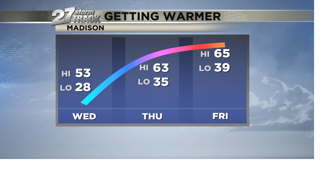 Warming through the end of the work week | News | wkow.com