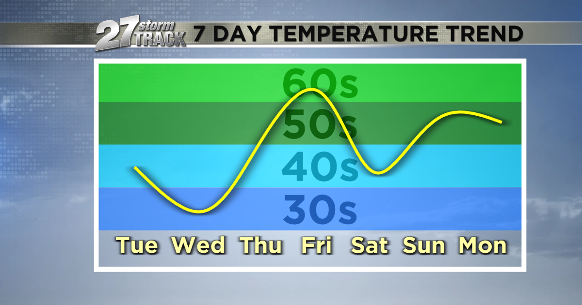 Active weather pattern with temperature rollercoaster | News | wkow.com