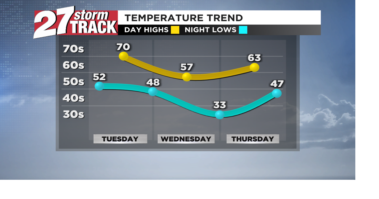 A few showers possible for Tuesday, cooler and breezy by Wednesday ...