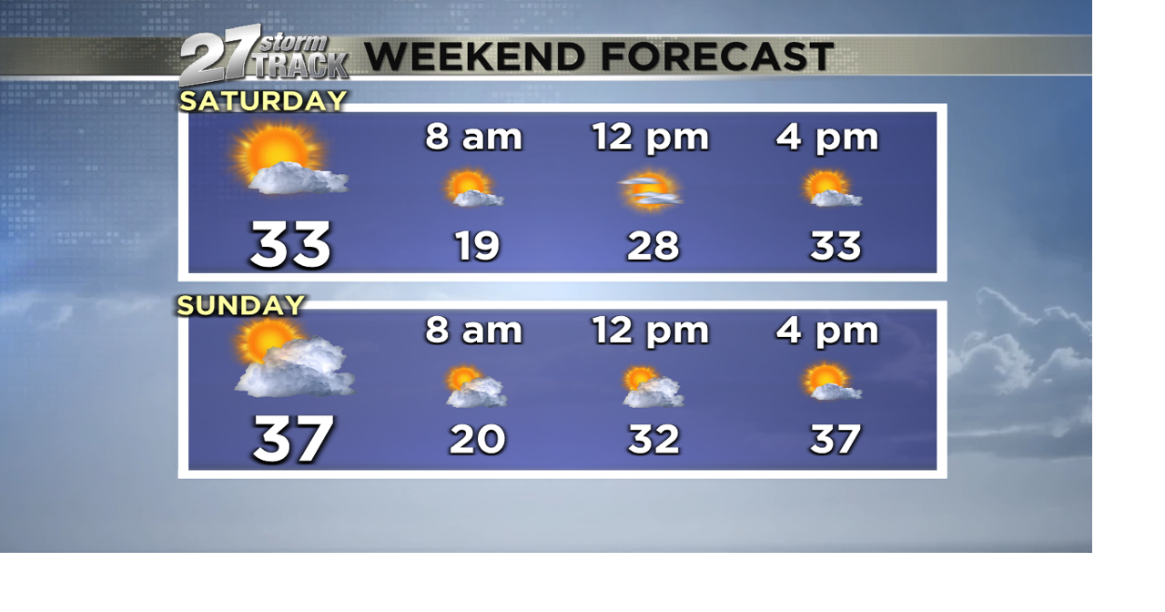 Sunshine returns this weekend Weather