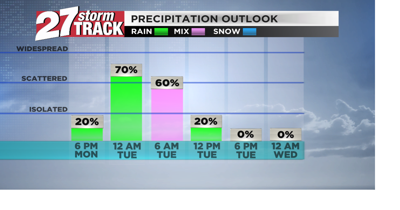 Rain likely tonight, a few flakes possible early Tuesday | Forecast ...