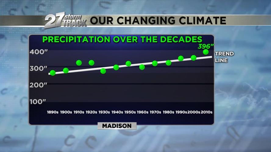 Analysis Madison warmer and wetter through the decades News