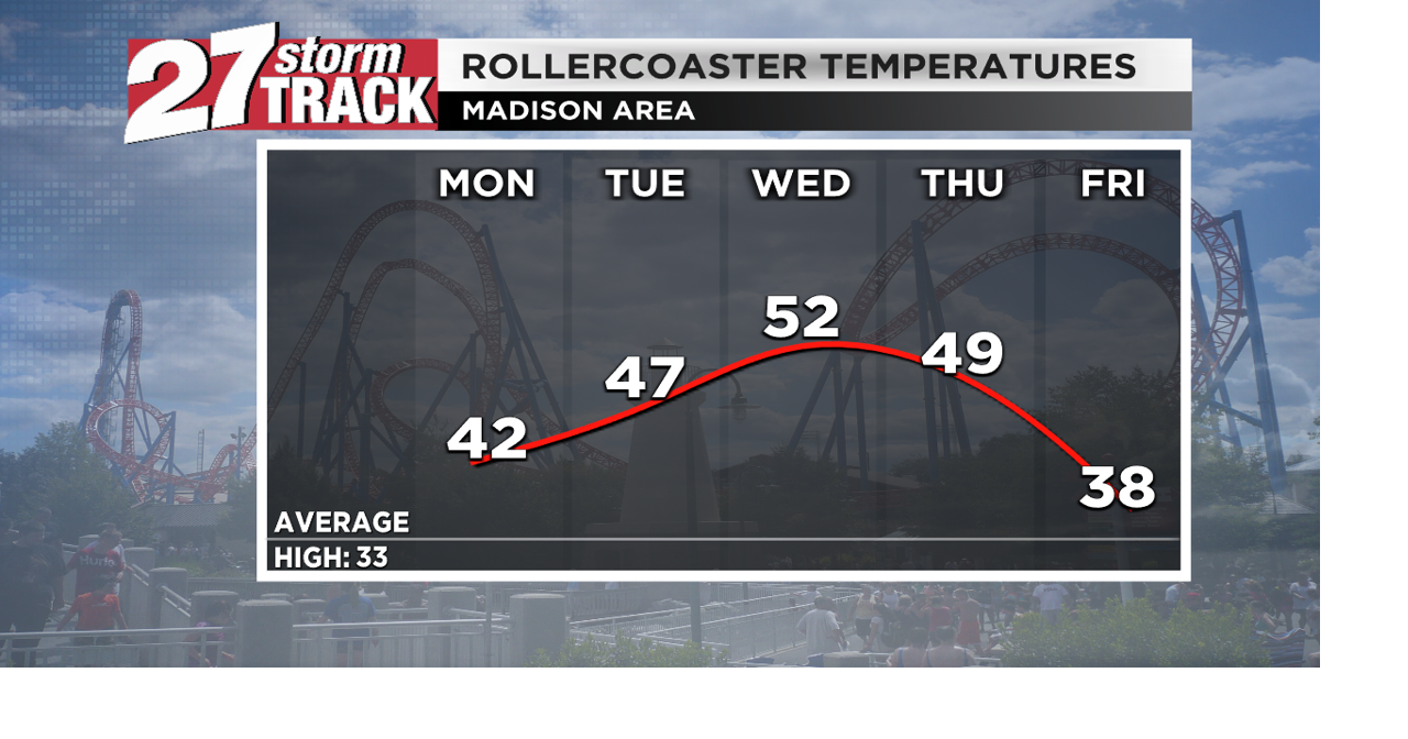 Temperature rollercoaster through a mostly dry week | Weather | wkow.com