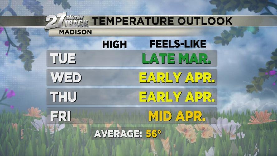 Cooler Tuesday, slow warming through the week | Weather | wkow.com