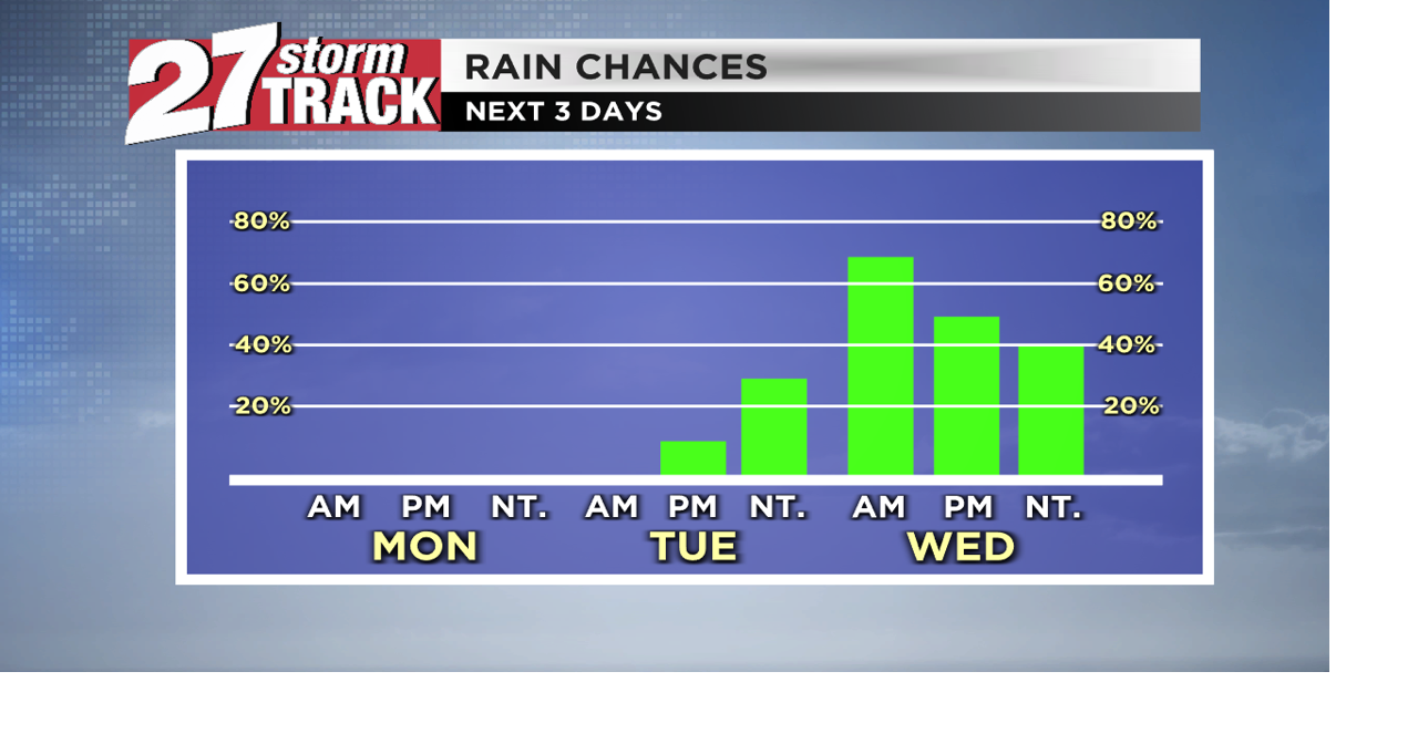 Becoming warm and humid ahead of better rain chances by the middle of ...