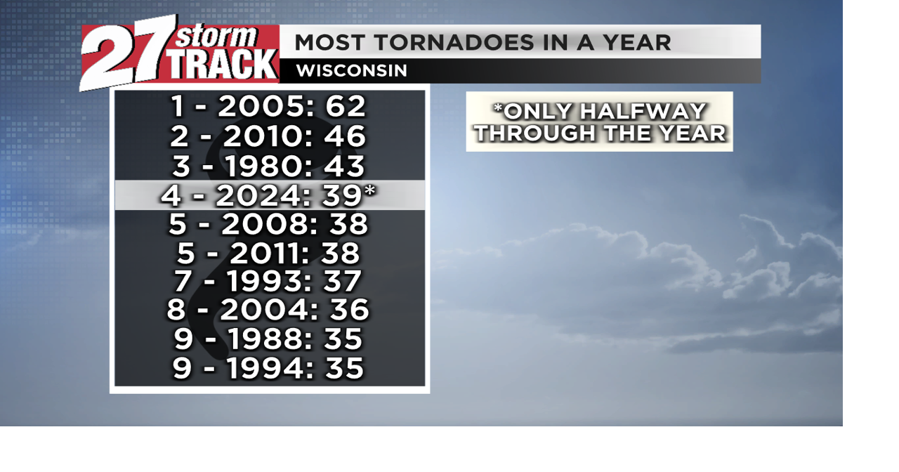 39 confirmed tornadoes so far in Wisconsin this year, what to watch ...