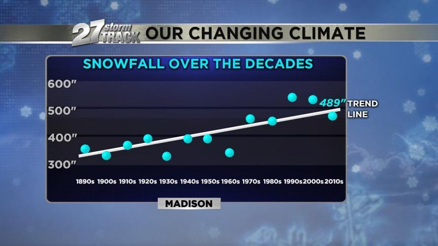 Analysis Madison warmer and wetter through the decades News