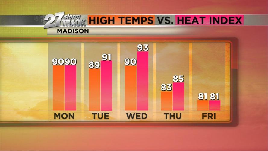 Hot conditions remain with humidity creeping up over the next few days ...