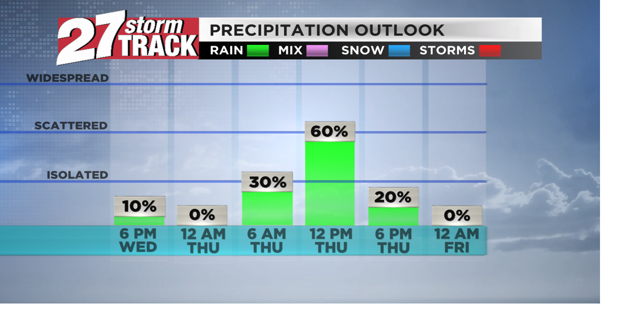 Showers possible again Thursday, cooler and breezy by Friday | Weather ...