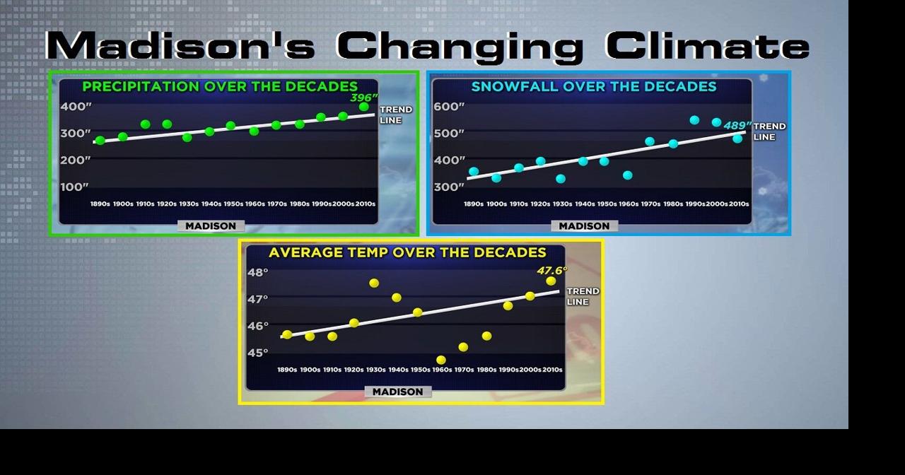 Analysis Madison warmer and wetter through the decades News