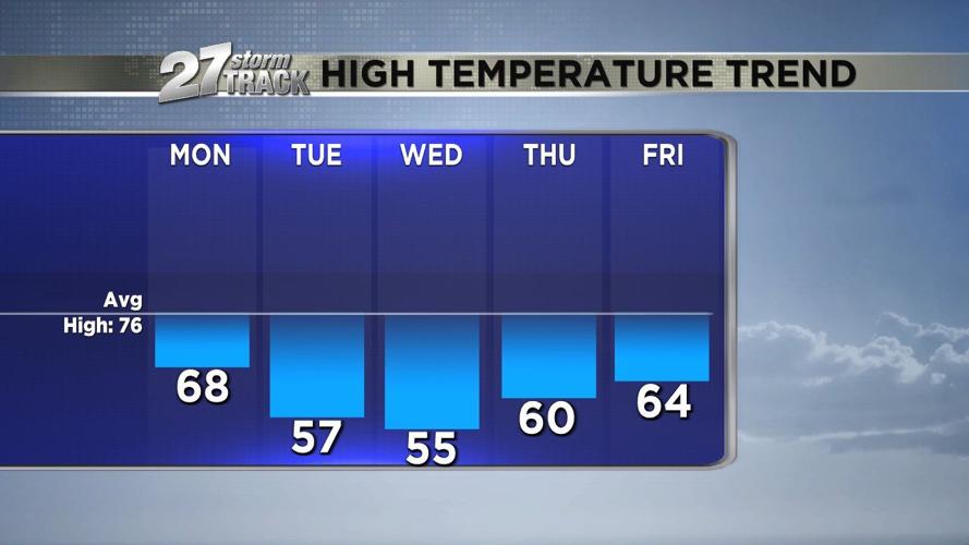 Showers and storms possible tonight, cooler temps for Labor Day ...