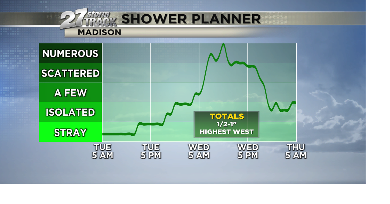 Mainly dry today, rain on the way Wednesday | News | wkow.com