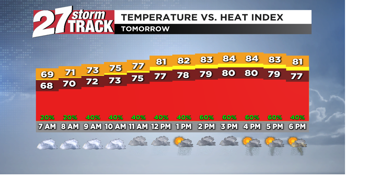 Clouds and humidity increase ahead of Sunday rain chances | Forecast ...