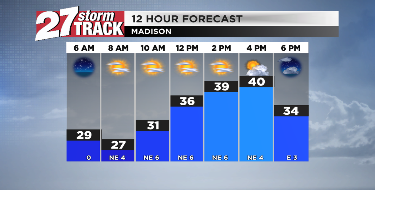 Patchy fog and party sunny skies on Monday | Forecast | wkow.com