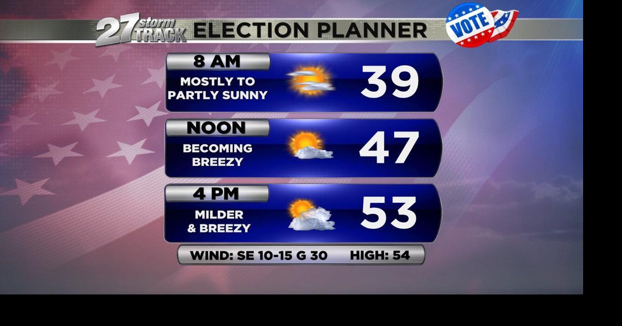 Seasonal, breezy and dry Election Day News