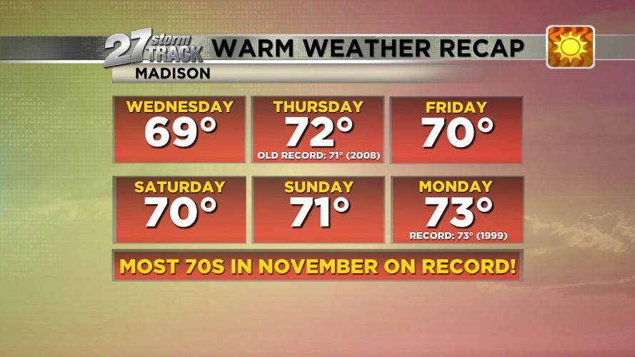 Windy tonight. Much cooler tomorrow! | Weather | wkow.com