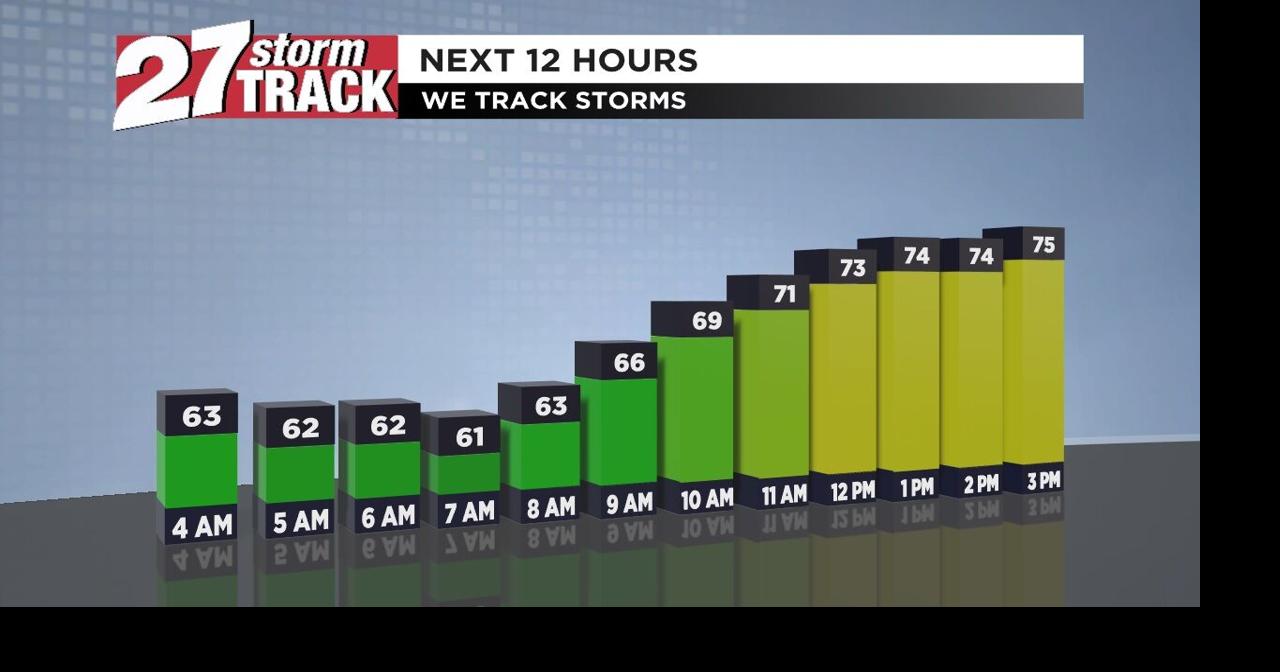 Calm end to the work week | Forecast | wkow.com
