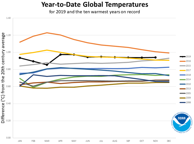 Analysis Madison warmer and wetter through the decades News