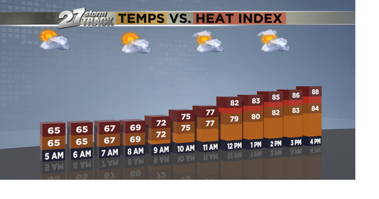 Humidity continues, but rain stays away another day | News | wkow.com