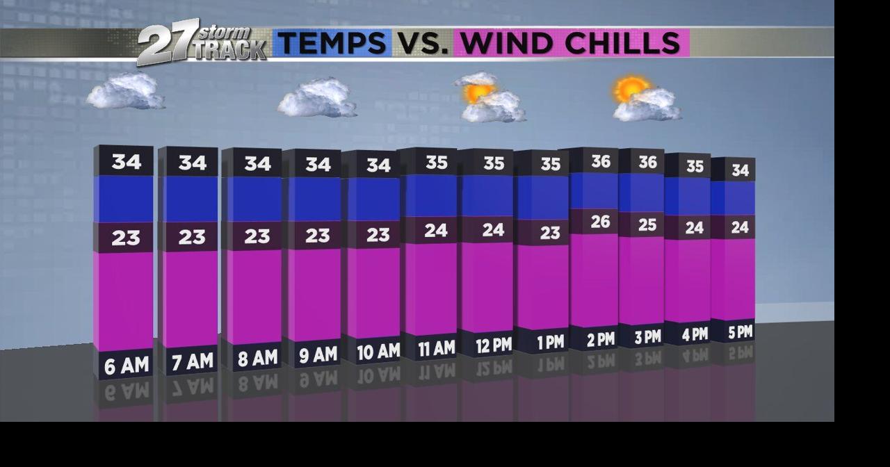 Still windy and much cooler today | Weather | wkow.com