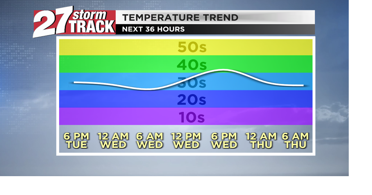 Mostly dry and warm conditions ahead, more sunshine soon | Weather ...