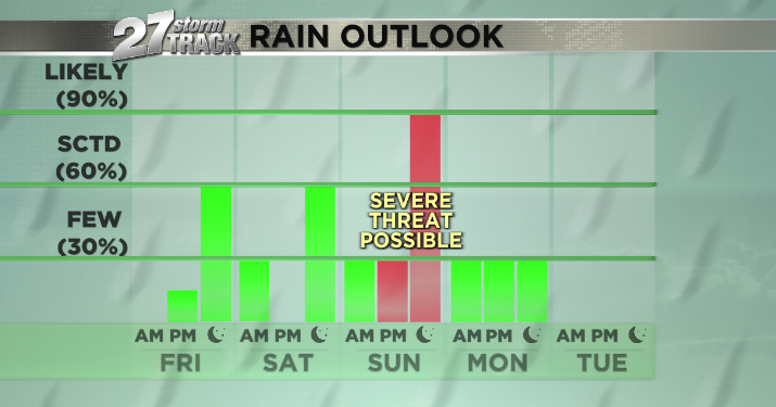 Scattered rain chances leading up to weekend | News | wkow.com