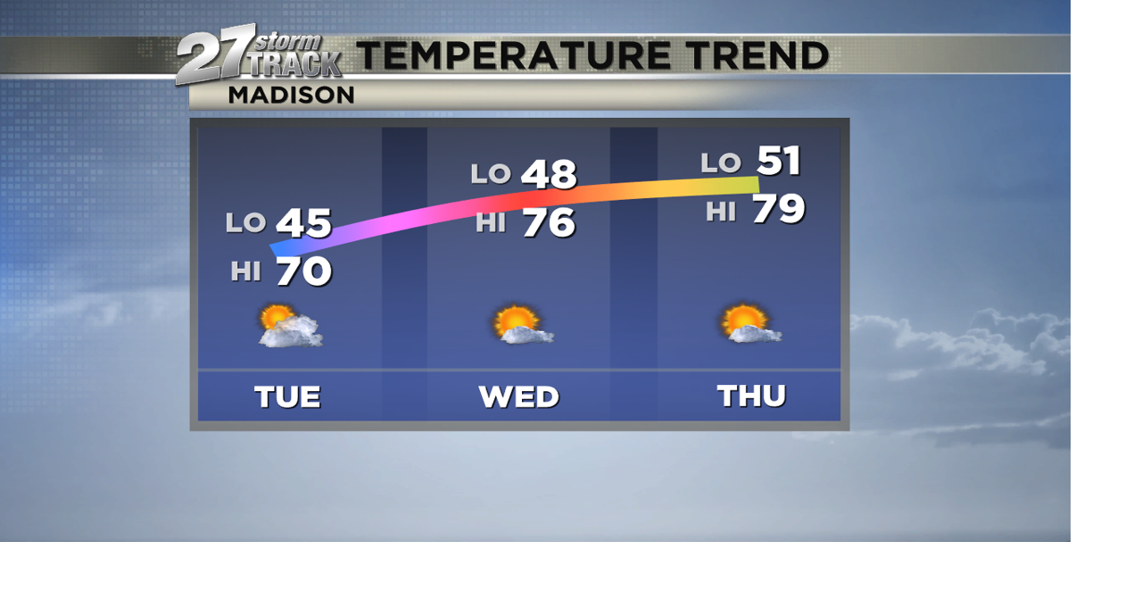 Drying out this afternoon, warming up this week | News | wkow.com