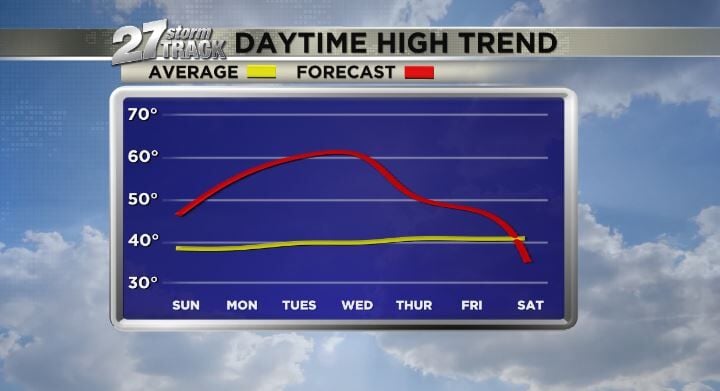 After The Warm Up… Comes A Cool Down | Weather | Wkow.com