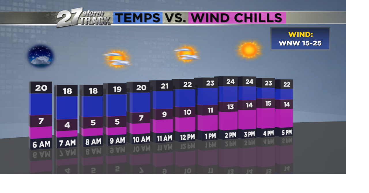 Wind chills in the single digits today | News | wkow.com