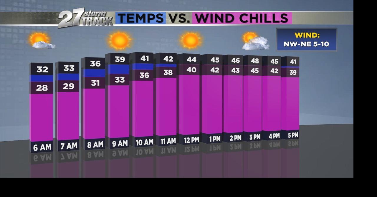Rollercoaster temperatures ahead this week News