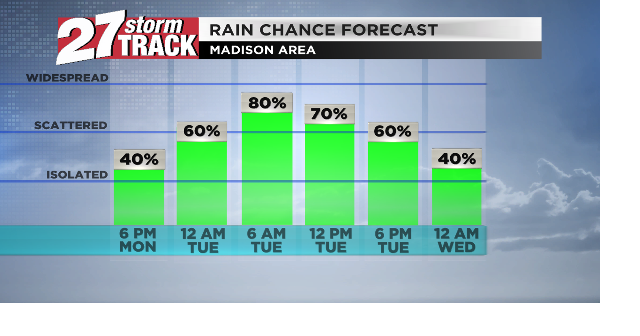 Showers and storms likely tonight and tomorrow | News | wkow.com