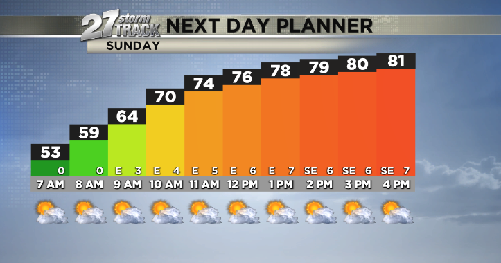 The quiet weather trend continues on